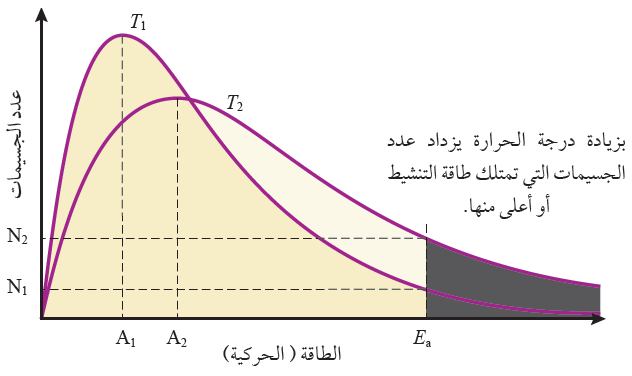 منحنى ماكسويل بولتزمان